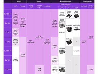 Yamaha CLP835 Digital Piano - 120 Cashback More Than a Gift Offer
